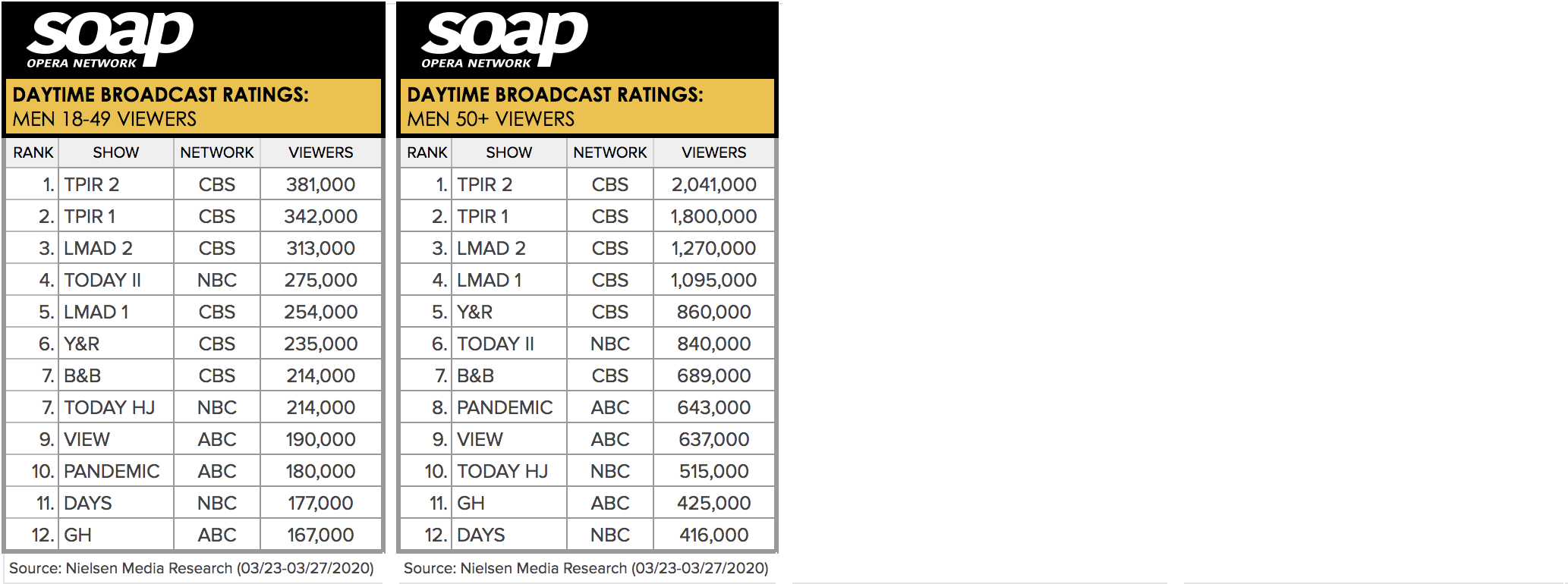 Soap Opera Network, Daytime Broadcast Ratings, Week 26
